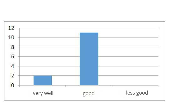 Graphic: Firefighters rate the cooling effect of E.COOLINE cooling clothing as very good and good