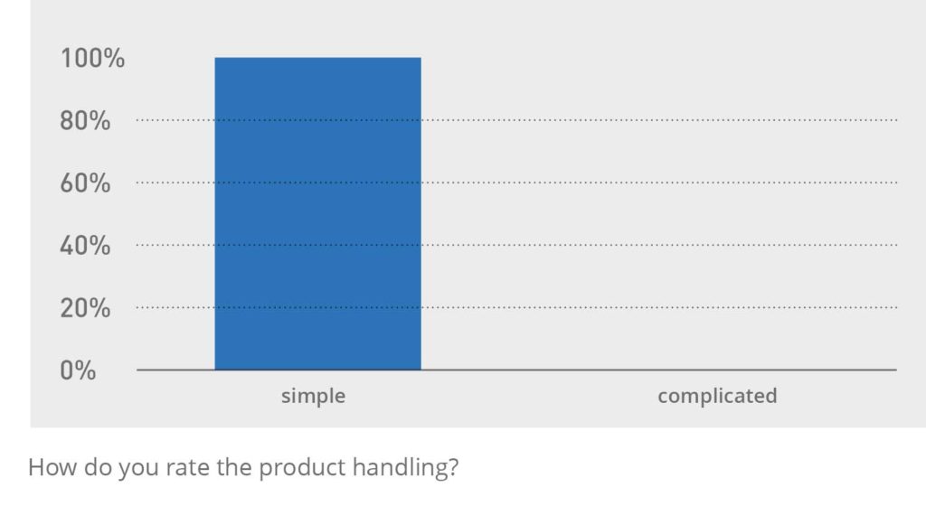 Graphic - assessment of the handling of E.COOLINE on site. The handling was consistently rated as "simple".